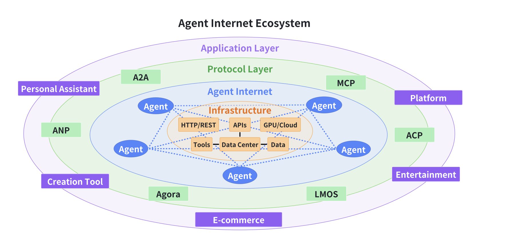 Agent Internet Ecosystem Layered Architecture