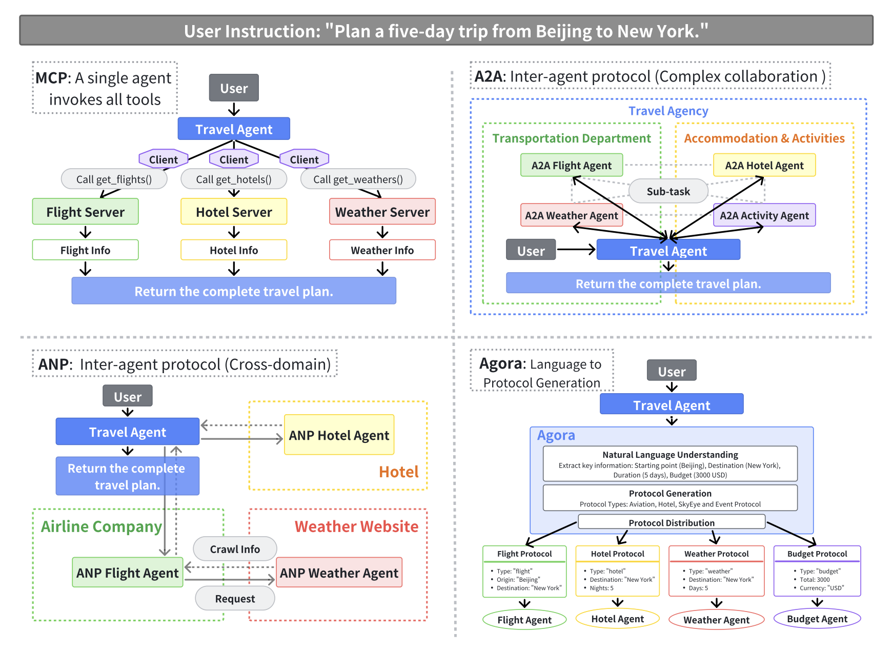Agent Protocols Comparison Use Case